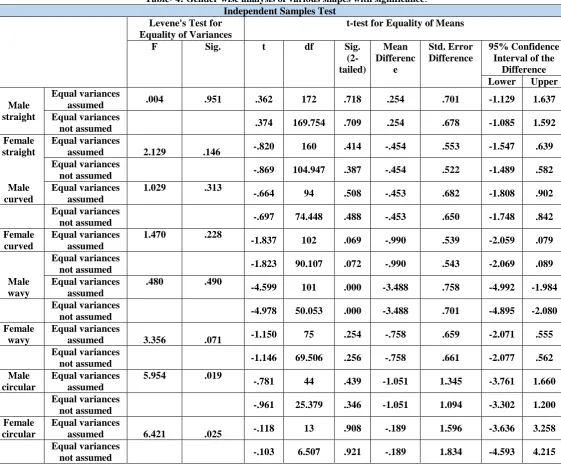 Table- 4: Gender wise analysis of various shapes with significance. Independent Samples Test 