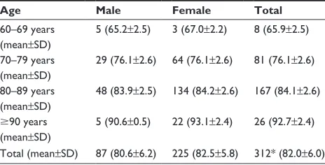 Table 2 Frequency of ADes due to rivastigmine in patients with AD (n=312)