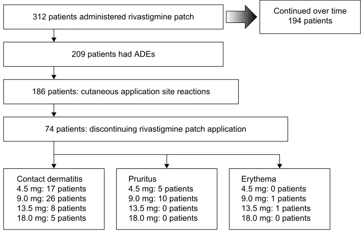 Table 4 Main reasons for discontinuing rivastigmine patch application (n=118)