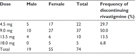 Table 5 Frequency of specific application site reactions that led to discontinuation (n=74)
