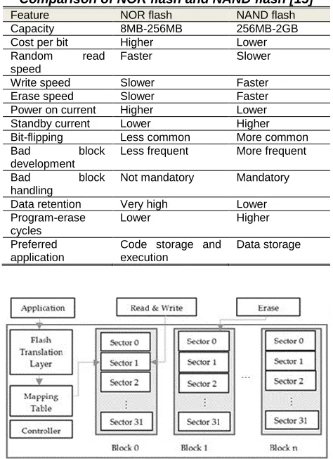 Table 1  Comparison of NOR flash and NAND flash [15] 