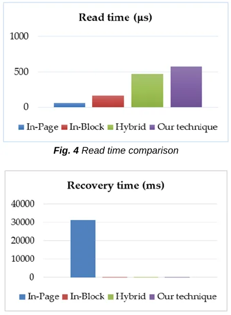 Fig. 4 Read time comparison  