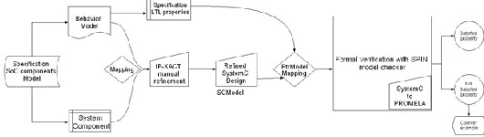 Fig. 1.  Architecture of the model checker. 