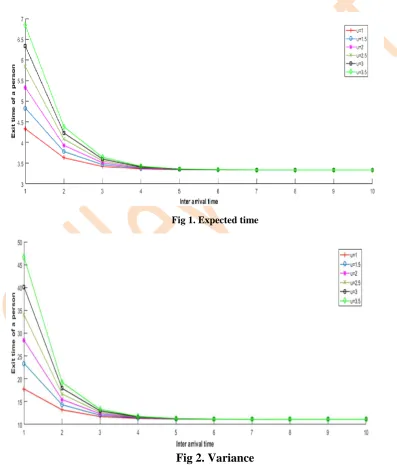 Fig 1. Expected time 