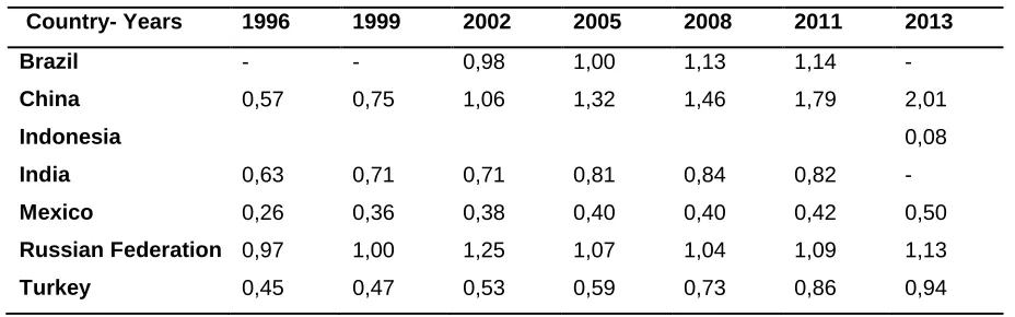 Table 2:  High-Technology Export (current US 1000$) 