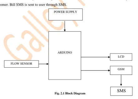 Fig. 2.1 Block Diagram 