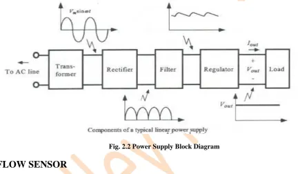 Fig. 2.2 Power Supply Block Diagram 