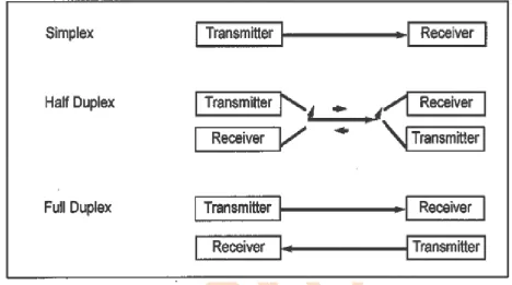 Fig. 2.7 Simplex, Half Duplex and Full Duplex Transfer 