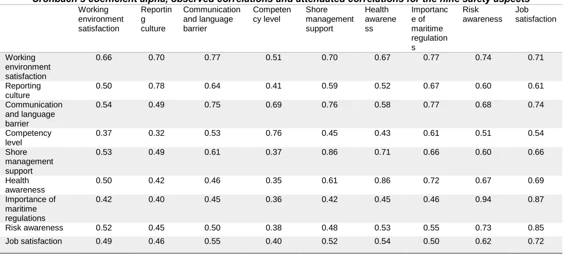 Table 2 Cronbach’s coefficient alpha, observed correlations and attenuated correlations for the nine safety aspects 