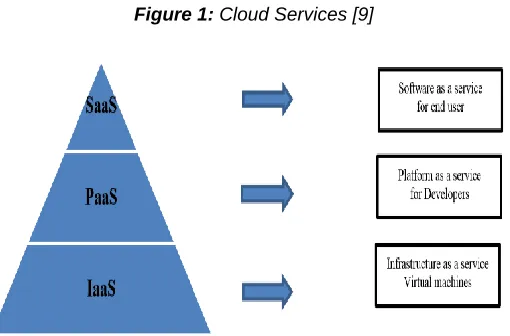 Figure 1: Cloud Services [9] 