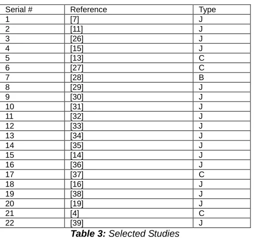 Figure 3: Number of selected papers with their publication year 