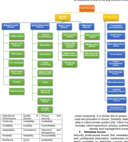 Figure 5: Taxonomy of Cloud Security of resources is one of the key concern to ensure the privacy of 