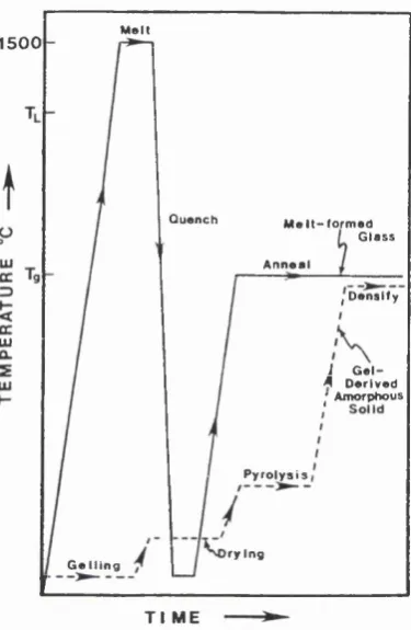 Figure 2.1: Comparison of m elt-derived and gel-derived processing as a function of tem perature, from Mackenzie [156].