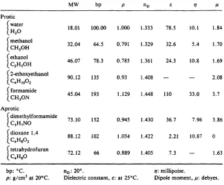 Table 3.3; Physical properties of solvents commonly used in sol-gel processes [42].