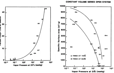 Figure 3.10: a) Weight loss of the solution at gelation and b) Specific surface area of fired gels, as a function of solvent vapor pressure, from Mackenzie [155].
