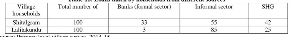 Table 12: Loans taken by households from different sources Banks (formal sector)  