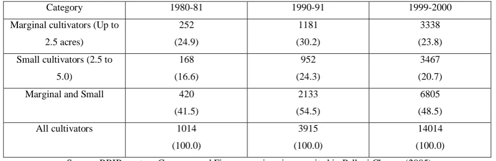 Table 5: Direct advances (short term and medium term) of commercial banks to marginal, small and all 