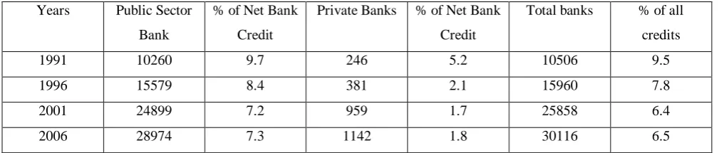 Table 2: Share of ‘priority sector’ in gross credit outstanding of all scheduled commercial banks, India, 1969 to 