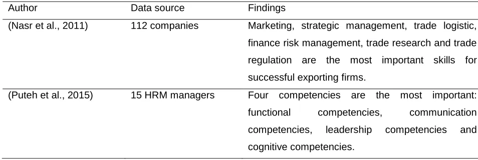 Table 1: studies on the relationship between employee competencies and performance 