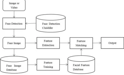 Fig 2: The Face Recognition component  