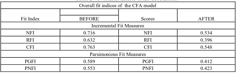 Table 2 - Overall fit indices of the CFA model: Overall fit indices of  the CFA model 
