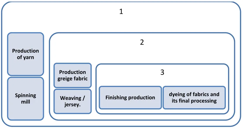 Figure 2. The basic technological processes of textile production 
