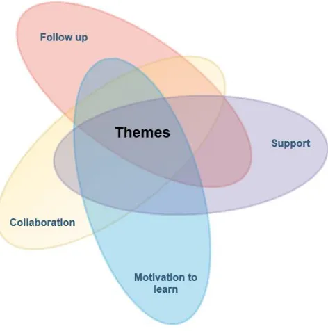 Figure (4)  shown the themes of Semi-structured interviews 