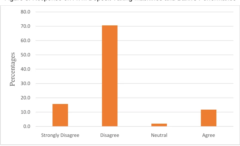 Table 5: Response on ATM Deposit Taking Machines and Bank's Performance 
