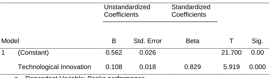 Table 6: Correlations of the dependent and independent variable 