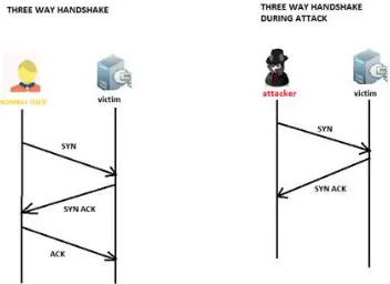 Figure 3: IRC-Based DDoS attack model 