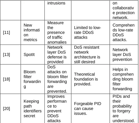 Table 1: Techniqu Shows the summary of findings Advantage