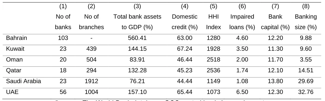 Table 4. GCC banking sector indicators 2014 