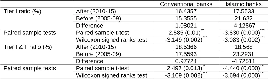 Table 7 .Paired sample tests for GCC conventional and Islamic banks  