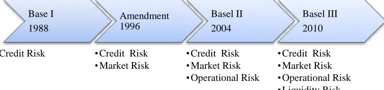Figure 1.The three Basel accords risks and accords establishment years 