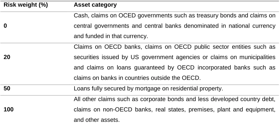 Table 1. Risk weights categories for on-balance sheet items under Basel I accord 