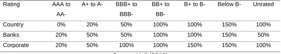 Table 3. Risk weights as a percent of principal for exposures to countries, banks and corporations with different ratings under Basel II standardized approach 