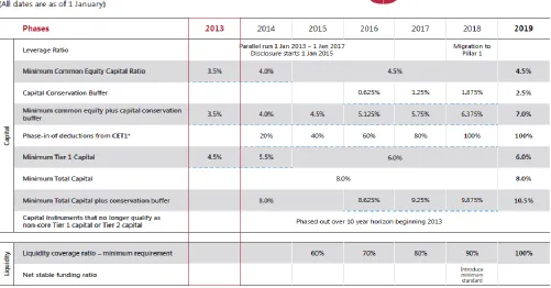 Figure 2. Basel III implementation phase 