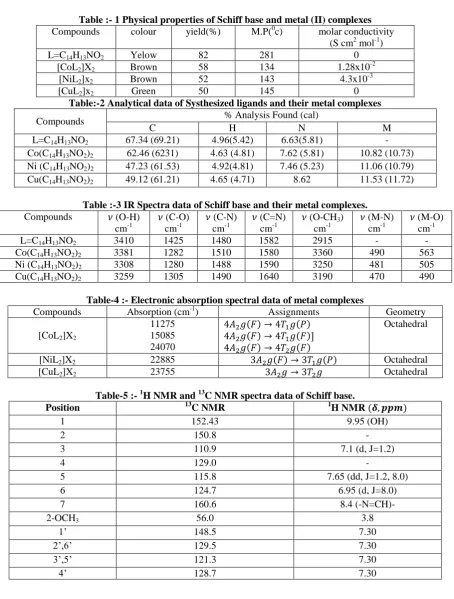 Table :- 1 Physical properties of Schiff base and metal (II) complexes M.P(0c) 