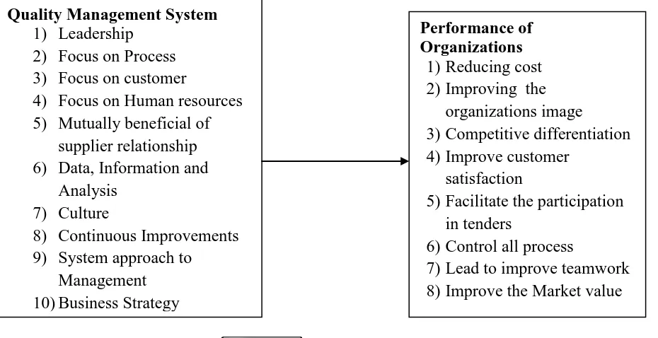 Figure 1. Effect of Quality Management System to Performance of Organization 