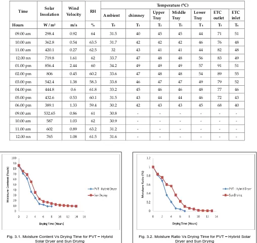 Fig. 3.2. Moisture Ratio Vs Drying Time for PVT – Hybrid Solar Dryer and Sun Drying 