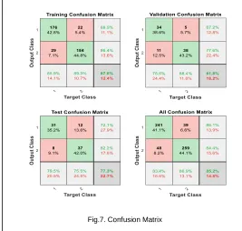Fig.7. Confusion Matrix  