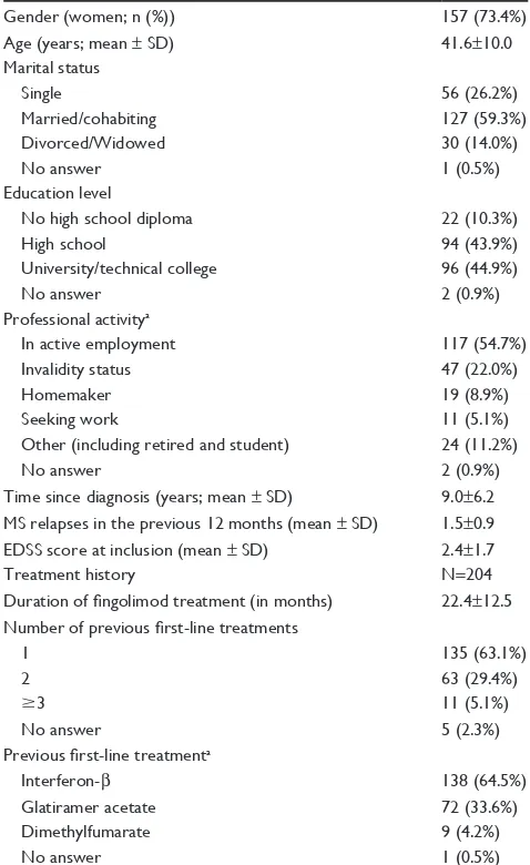 Table 1 Sociodemographic and clinical characteristics of the survey population (n=212)