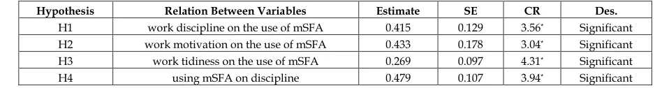 TABLE RESULT OF DIRECT E4 FFECT HYPOTHESIS ANALYSIS 