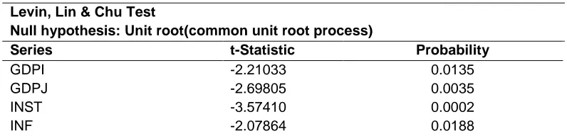 Table 4: Panel Unit Root Test Results 