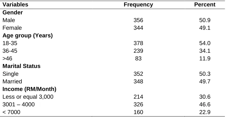 Table 3: Demographic Characteristics of the Respondents 
