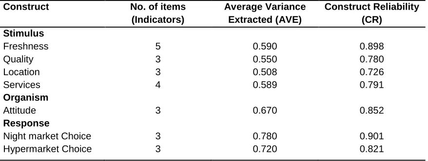 Table 4: Average Variance Extracted and Construct Reliability of the FFV Study Instruments 