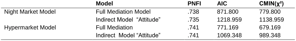 Table 6: Regression Weights of S-O-R Models of Night and Hypermarket Retail Formats 