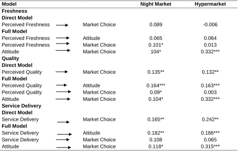 Table 8 Standardize path and Regression weights of Direct and Full Models of Fresh Fruits and Vegetables Market Choice Models Stimulus where Perceived Attitude Serves as Mediator 