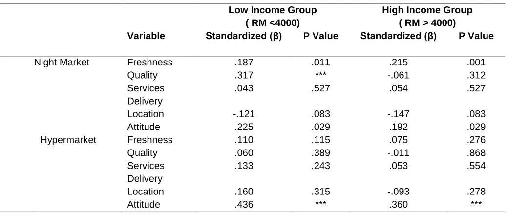Table 10: Result of Moderation Test of Income Level on Relationship between Stimulus 