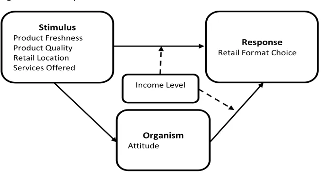 Figure 1: Conceptual Framework of S-O-R model for Retail Format Choice 